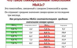 Что показывает гликозилированный гемоглобин в крови