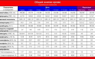 Абсолютное содержание нейтрофилов повышен у ребенка
