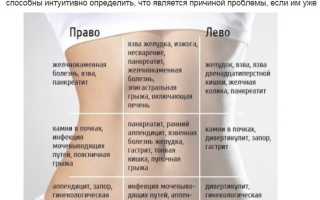 Почему болит и жжет пупок
