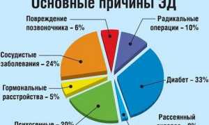 Уколы которые помогут от импотенции