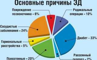 Уколы которые помогут от импотенции