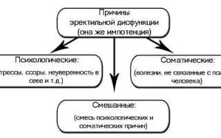 Как быстро избавиться от импотенции