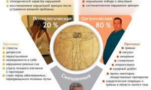 Психологическая эректильная дисфункция