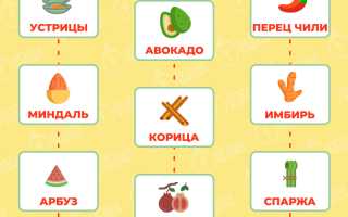Какие продукты повышают женское либидо