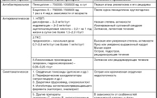 Антибиотики для лечения и профилактики при ревматизме