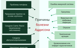 Болезнь Аддисона