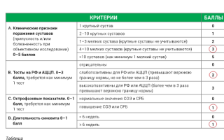 Ревматоидный фактор: показатели, расшифровка и норма