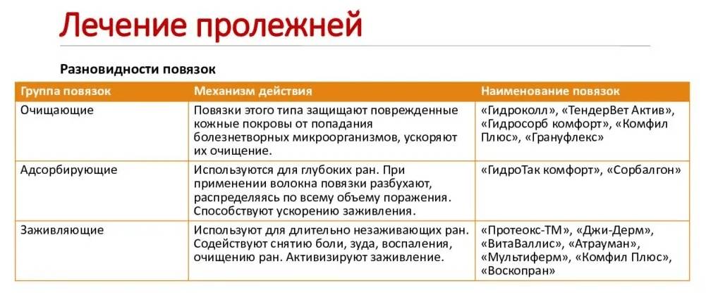 Лечение пролежней