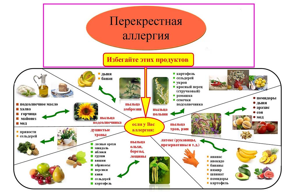 Перекрестная аллергия и огурцы