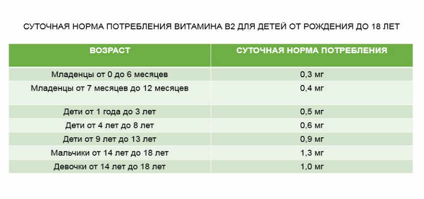 витамин в2-суточная норма для детей таблица