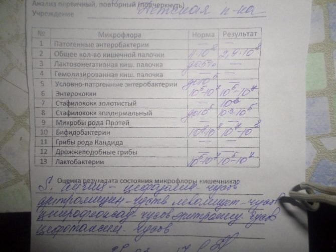 результаты сдачи анализа на стафилококк