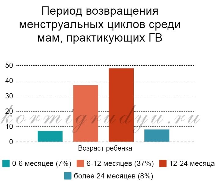 график возвращения менструальных циклов после родов