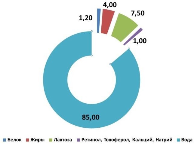 диаграмма состава женского грудного молока