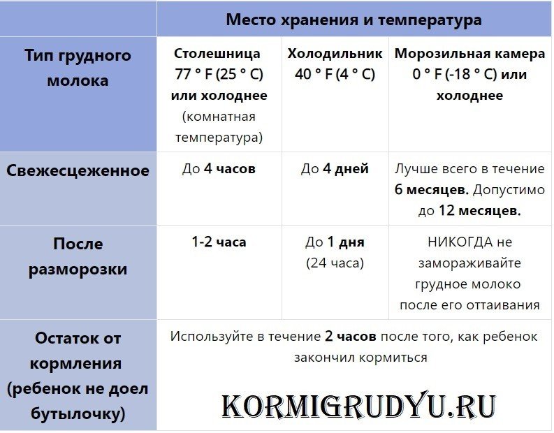 Сколько хранится грудное молоко