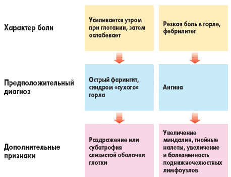 Выявляем заболевание при котором наблюдается сильная боль в горле при глотании
