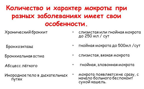 Патологии, как причины скопления слизи в горле