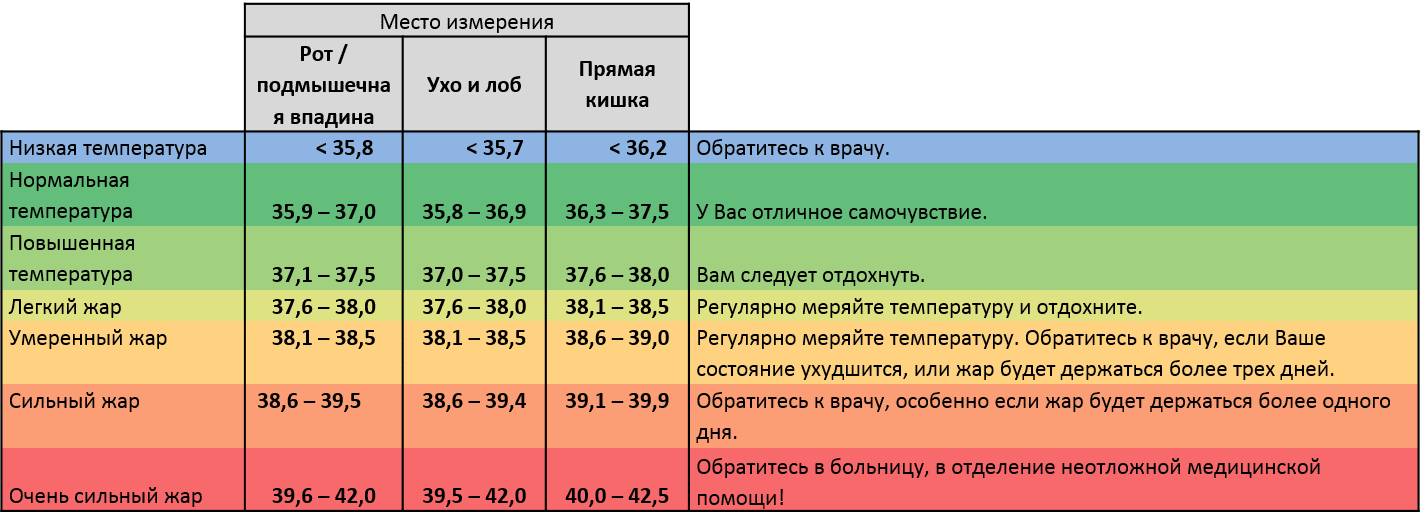 О чем говорит колебание температуры - когда следует обращаться к врачу