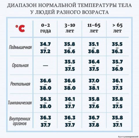 Какая температура тела считается нормальной для ребенка и взрослого человека