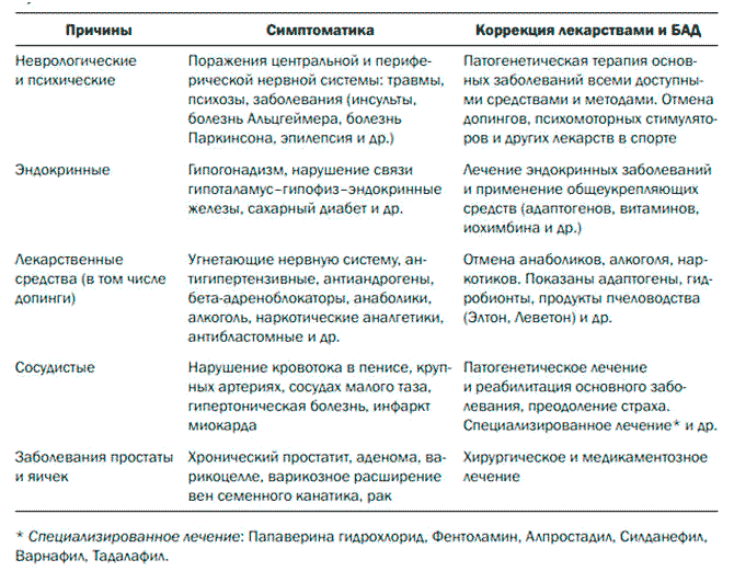 Причины импотенции