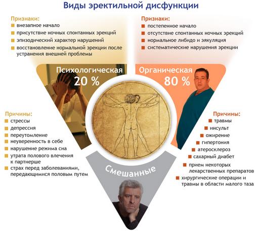 Факторы развития психологической импотенции