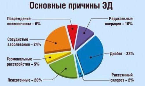 Почему развивается импотенция