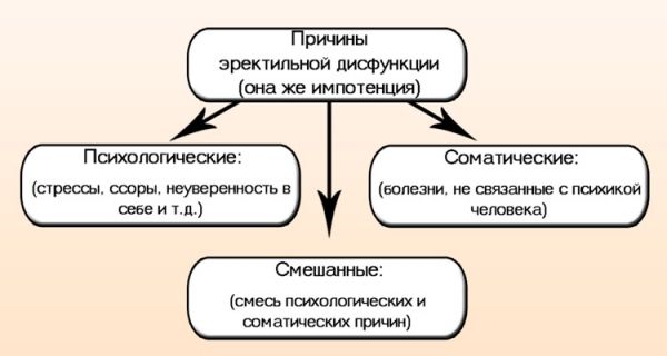 причины импотенции