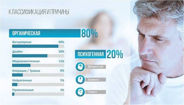 Когда стоит начинать лечение импотенции?